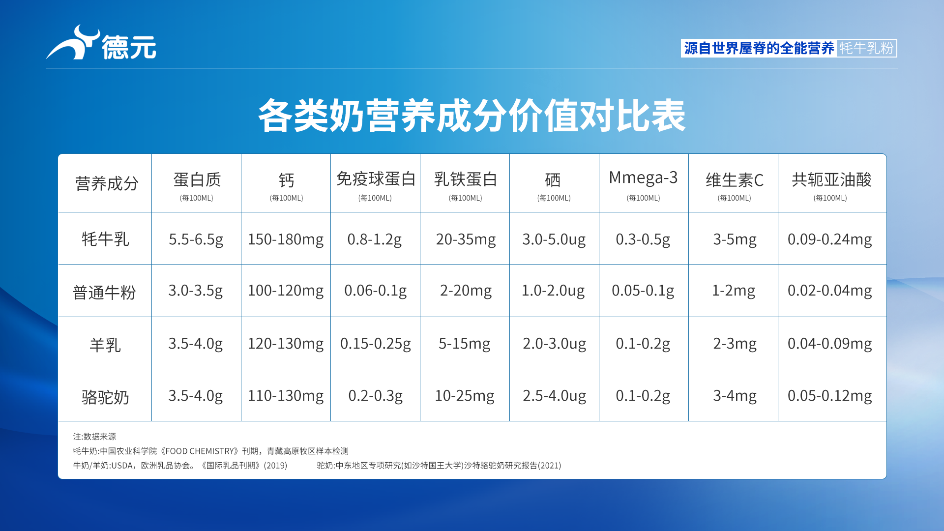 牦牛奶 vs 🐄普通牛奶，到底谁更”牛”？